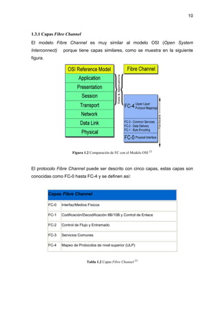 10
1.3.1 Capas Fibre Channel
El modelo Fibre Channel es muy similar al modelo OSI (Open System
Interconnect) porque tiene capas similares, como se muestra en la siguiente
figura.
Figura 1.2 Comparación de FC con el Modelo OSI [2]
El protocolo Fibre Channel puede ser descrito con cinco capas, estas capas son
conocidas como FC-0 hasta FC-4 y se definen así:
Capas Fibre Channel
FC-0 Interfaz/Medios Físicos
FC-1 Codificación/Decodificación 8B/10B y Control de Enlace
FC-2 Control de Flujo y Entramado
FC-3 Servicios Comunes
FC-4 Mapeo de Protocolos de nivel superior (ULP)
Tabla 1.2 Capas Fibre Channel [2]
 