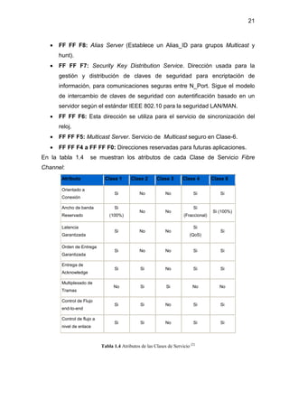 21
• FF FF F8: Alias Server (Establece un Alias_ID para grupos Multicast y
hunt).
• FF FF F7: Security Key Distribution Service. Dirección usada para la
gestión y distribución de claves de seguridad para encriptación de
información, para comunicaciones seguras entre N_Port. Sigue el modelo
de intercambio de claves de seguridad con autentificación basado en un
servidor según el estándar IEEE 802.10 para la seguridad LAN/MAN.
• FF FF F6: Esta dirección se utiliza para el servicio de sincronización del
reloj.
• FF FF F5: Multicast Server. Servicio de Multicast seguro en Clase-6.
• FF FF F4 a FF FF F0: Direcciones reservadas para futuras aplicaciones.
En la tabla 1.4 se muestran los atributos de cada Clase de Servicio Fibre
Channel:
Atributo Clase 1 Clase 2 Clase 3 Clase 4 Clase 6
Orientado a
Conexión
Si No No Si Si
Ancho de banda
Reservado
Si
(100%)
No No
Si
(Fraccional)
Si (100%)
Latencia
Garantizada
Si No No
Si
(QoS)
Si
Orden de Entrega
Garantizada
Si No No Si Si
Entrega de
Acknowledge
Si Si No Si Si
Multiplexado de
Tramas
No Si Si No No
Control de Flujo
end-to-end
Si Si No Si Si
Control de flujo a
nivel de enlace
Si Si No Si Si
Tabla 1.4 Atributos de las Clases de Servicio [2]
 