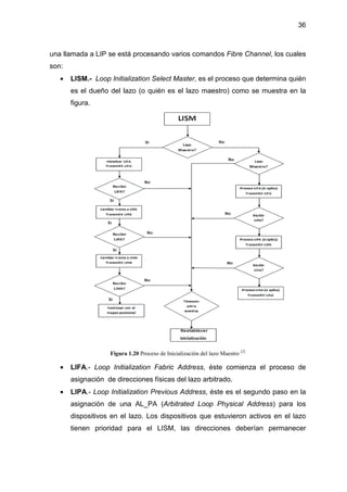 una llamada a LIP se está proces
son:
• LISM.- Loop Initialization Select Master
es el dueño del lazo (o quién es el lazo maestro)
figura.
Figura 1.20
• LIFA.- Loop Initialization
asignación de direcciones físicas del lazo arbitrado.
• LIPA.- Loop Initialization Previous Address
asignación de una AL_PA (
dispositivos en el lazo. Los dispositivos que estuvieron activos en el
tienen prioridad para el
está procesando varios comandos Fibre Channel
Loop Initialization Select Master, es el proceso que determina quién
es el dueño del lazo (o quién es el lazo maestro) como se muestra en la
Figura 1.20 Proceso de Inicialización del lazo Maestro [2]
Loop Initialization Fabric Address, éste comienza el proceso de
de direcciones físicas del lazo arbitrado.
Loop Initialization Previous Address, éste es el segundo paso en la
asignación de una AL_PA (Arbitrated Loop Physical Address
dispositivos en el lazo. Los dispositivos que estuvieron activos en el
tienen prioridad para el LISM, las direcciones deberían p
36
Fibre Channel, los cuales
el proceso que determina quién
como se muestra en la
, éste comienza el proceso de
ste es el segundo paso en la
Arbitrated Loop Physical Address) para los
dispositivos en el lazo. Los dispositivos que estuvieron activos en el lazo
LISM, las direcciones deberían permanecer
 