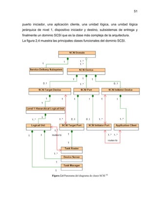 51
puerto iniciador, una aplicación cliente, una unidad lógica, una unidad lógica
jerárquica de nivel 1, dispositivo iniciador y destino, subsistemas de entrega y
finalmente un dominio SCSI que es la clase más compleja de la arquitectura.
La figura 2.4 muestra las principales clases funcionales del dominio SCSI.
Figura 2.4 Panorama del diagrama de clases SCSI [4]
 