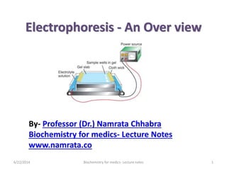 Electrophoresis - An Over view
6/22/2014 Biochemistry for medics- Lecture notes 1
By- Professor (Dr.) Namrata Chhabra
Biochemistry for medics- Lecture Notes
www.namrata.co
 