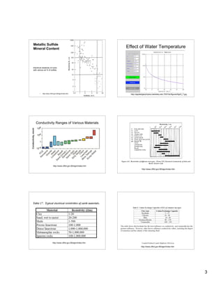 3
Electrical resistivity of rocks
with various wt % of sulfide.
Metallic Sulfide
Mineral Content
• http://www.cflhd.gov:80/agm/index.htm
Effect of Water Temperature
http://appliedgeophysics.berkeley.edu:7057/dc/figures/fig43_7.jpg
Conductivity Ranges of Various Materials
http://www.cflhd.gov:80/agm/index.htm
http://www.cflhd.gov:80/agm/index.htm
http://www.cflhd.gov:80/agm/index.htm
http://www.cflhd.gov:80/agm/index.htm
 