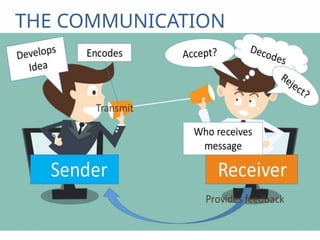 THE COMMUNICATION
PROCESS
 