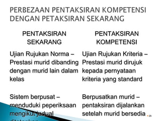 PENTAKSIRAN
SEKARANG

PENTAKSIRAN
KOMPETENSI

Ujian Rujukan Norma –
Prestasi murid dibanding
dengan murid lain dalam
kelas

Ujian Rujukan Kriteria –
Prestasi murid dirujuk
kepada pernyataan
kriteria yang standard

Sistem berpusat –
menduduki peperiksaan
mengikut jadual

Berpusatkan murid –
pentaksiran dijalankan
setelah murid bersedia

29

 