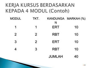 MODUL

TKT.

1

1

2

KANDUNGA MARKAH (%)
N

ERT

10

2

RBT

10

3

2

ERT

10

4

3

RBT

10

JUMLAH

40
31

 