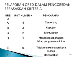 GRE
D

UNIT NUMERIK

PENCAPAIAN

A

4

Cemerlang

B

3

Kepujian

C

2

Memuaskan

D

1

Mencapai sebahagian
tahap pengusaan minima

E

0

Tidak melaksanakan kerja
kursus

F

-

Dikecualikan

32

 
