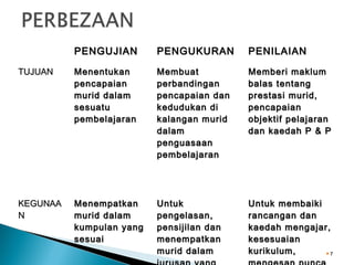 PENGUJIAN

PENGUKURAN

PENILAIAN

TUJUAN

Menentukan
pencapaian
murid dalam
sesuatu
pembelajaran

Membuat
perbandingan
pencapaian dan
kedudukan di
kalangan murid
dalam
penguasaan
pembelajaran

Memberi maklum
balas tentang
prestasi murid,
pencapaian
objektif pelajaran
dan kaedah P & P

KEGUNAA
N

Menempatkan
murid dalam
kumpulan yang
sesuai

Untuk
pengelasan,
pensijilan dan
menempatkan
murid dalam

Untuk membaiki
rancangan dan
kaedah mengajar,
kesesuaian
kurikulum,
7

 