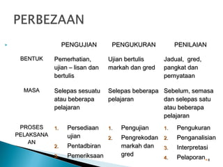 PENGUJIAN



PENGUKURAN

PENILAIAN

BENTUK

Pemerhatian,
ujian – lisan dan
bertulis

Ujian bertulis
markah dan gred

MASA

Selepas sesuatu
atau beberapa
pelajaran

Selepas beberapa Sebelum, semasa
pelajaran
dan selepas satu
atau beberapa
pelajaran

PROSES
PELAKSANA
AN

1.

Persediaan
ujian

2.

Pentadbiran

3.

Pemeriksaan

Jadual, gred,
pangkat dan
pernyataan

1.

Pengujian

1.

Pengukuran

2.

Pengrekodan
markah dan
gred

2.

Penganalisian

3.

Interpretasi

4.

Pelaporan

8

 