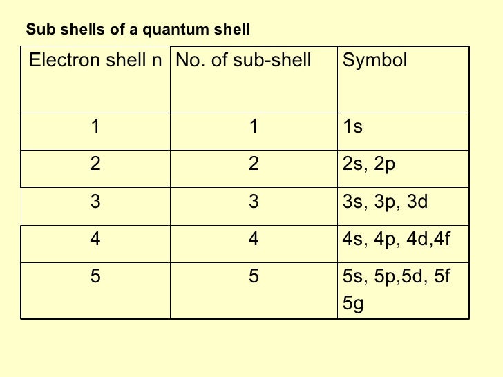 How Many Subshells Are There In The Shell With N = 2? Elect