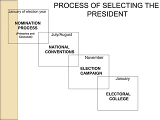 January of election year NOMINATION PROCESS July/August November January NATIONAL  CONVENTIONS ELECTION  CAMPAIGN ELECTORAL  COLLEGE PROCESS OF SELECTING THE PRESIDENT (Primaries and  Caucuses) 