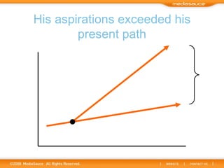 His aspirations exceeded his present path 