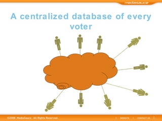 A centralized database of every voter 