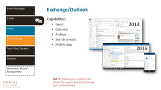 Exchange/Outlook
Capabilities
 Email
 Calendar
 Archive
 Search (email)
 Mobile App
2013
2016
NOTE: eDiscovery in Off...