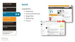 Social
Capabilities
 Newsfeeds
 Communities/Groups
 Blogs/Wikis
 Mobile App
 Planner
Instant Message
E-Mail
Social
On...