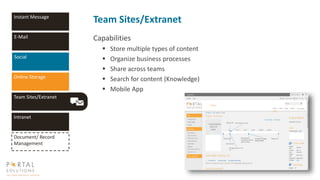 Team Sites/Extranet
Capabilities
 Store multiple types of content
 Organize business processes
 Share across teams
 Se...