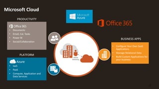 Microsoft Cloud
PRODUCTIVITY
• Configure Your Own SaaS
Applications
• Manage Relational Data
• Build Custom Applications f...