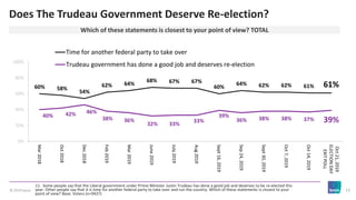 © 2019 Ipsos 13
Does The Trudeau Government Deserve Re-election?
11. Some people say that the Liberal government under Pri...