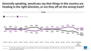 © 2019 Ipsos 15
Generally speaking, would you say that things in this country are
heading in the right direction, or are t...