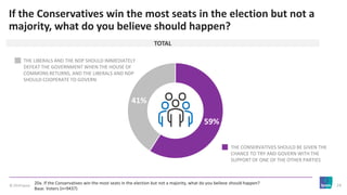 © 2019 Ipsos 24
If the Conservatives win the most seats in the election but not a
majority, what do you believe should hap...