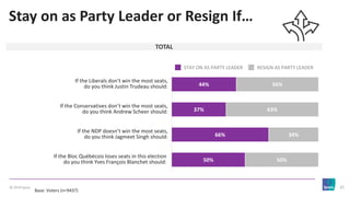 © 2019 Ipsos 25
Stay on as Party Leader or Resign If…
Base: Voters (n=9437)
TOTAL
44%
37%
66%
50%
56%
63%
34%
50%
If the L...