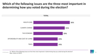 © 2019 Ipsos 26
Which of the following issues are the three most important in
determining how you voted during the electio...