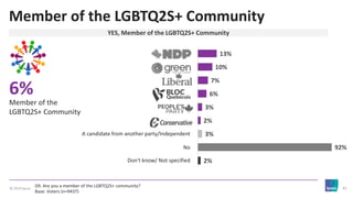 © 2019 Ipsos 41
Member of the LGBTQ2S+ Community
D9. Are you a member of the LGBTQ2S+ community?
Base: Voters (n=9437)
YES...