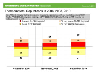November 5, 2010November 5, 2010
19
38
19
31
16
38
November, 2006 November, 2008 November, 2010
% warm (51-100 degrees) % very warm (76-100 degrees)
%cool (0-49 degrees) % very cool (0-25 degrees)
Thermometers: Republicans in 2006, 2008, 2010
Now, I'd like to rate your feelings toward some people and organizations, with one hundred meaning a VERY
WARM, FAVORABLE feeling; zero meaning a VERY COLD, UNFAVORABLE feeling; and fifty meaning not
particularly warm or cold.
48 41
39
37
45
37
 