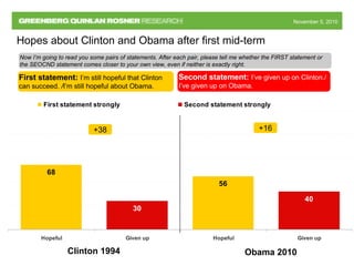 November 5, 2010November 5, 2010
Now I’m going to read you some pairs of statements. After each pair, please tell me whether the FIRST statement or
the SEOCND statement comes closer to your own view, even if neither is exactly right.
Hopes about Clinton and Obama after first mid-term
First statement: I’m still hopeful that Clinton
can succeed. /I’m still hopeful about Obama.
Second statement: I’ve given up on Clinton./
I’ve given up on Obama.
30
40
68
56
Hopeful Given up Hopeful Given up
First statement strongly Second statement strongly
Obama 2010
+16
Clinton 1994
+38
 