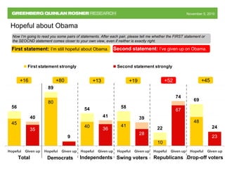 November 5, 2010November 5, 2010
Now I’m going to read you some pairs of statements. After each pair, please tell me whether the FIRST statement or
the SEOCND statement comes closer to your own view, even if neither is exactly right.
Hopeful about Obama
First statement: I’m still hopeful about Obama. Second statement: I’ve given up on Obama.
48
56
89
54 58
22
69
36
67
23
40
9
41 39
74
24
10
40
45
80
41
35
28
Hopeful Given up Hopeful Given up Hopeful Given up Hopeful Given up Hopeful Given up Hopeful Given up
First statement strongly Second statement strongly
Total Independents Republicans
+16 +13 +52
Democrats
+80
Swing voters
+19
Drop-off voters
+45
 