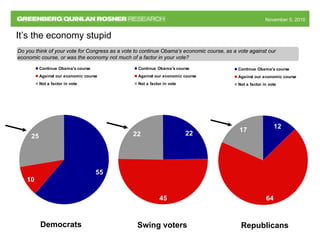 November 5, 2010November 5, 2010
10
25
55
Continue Obama's course
Against our economic course
Not a factor in vote
45
22 22
Continue Obama's course
Against our economic course
Not a factor in vote
64
17
12
Continue Obama's course
Against our economic course
Not a factor in vote
Do you think of your vote for Congress as a vote to continue Obama’s economic course, as a vote against our
economic course, or was the economy not much of a factor in your vote?
It’s the economy stupid
RepublicansDemocrats Swing voters
 