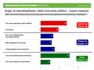 November 5, 2010November 5, 2010
Anger at spending/taxes, elites and party politics – equal measure
15
19
39
24
13
35
17
0 25 50
Too much extreme conservatism
Forgot people and out of touch
Too much political party bickering
For rich and Wall Street,
not regular people
With lobbyists and corrupt
Too liberal
Too much spending, taxes, deficits
Which TWO of the following were you most upset about on what was happening with elected officials in Washington?
Party
Politics: 52
Elites/not
people: 51
Spending/
liberal: 59
 
