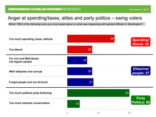 November 5, 2010November 5, 2010
Anger at spending/taxes, elites and party politics – swing voters
38
20
16
20
21
50
10
0 25 50
Too much extreme conservatism
Forgot people and out of touch
Too much political party bickering
For rich and Wall Street,
not regular people
With lobbyists and corrupt
Too liberal
Too much spending, taxes, deficits
Which TWO of the following were you most upset about on what was happening with elected officials in Washington?
Party
Politics: 60
Elites/not
people: 57
Spending/
liberal: 58
 