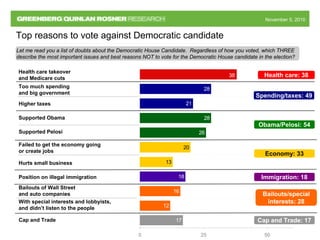November 5, 2010November 5, 2010
Let me read you a list of doubts about the Democratic House Candidate. Regardless of how you voted, which THREE
describe the most important issues and best reasons NOT to vote for the Democratic House candidate in the election?
Top reasons to vote against Democratic candidate
28
26
18
16
17
20
12
28
13
38
21
0 25 50
Cap and Trade
Failed to get the economy going
or create jobs
Bailouts of Wall Street
and auto companies
Higher taxes
Supported Pelosi
Too much spending
and big government
Health care takeover
and Medicare cuts
Supported Obama
Hurts small business
With special interests and lobbyists,
and didn’t listen to the people
Position on illegal immigration
Spending/taxes: 49
Health care: 38
Obama/Pelosi: 54
Economy: 33
Immigration: 18
Bailouts/special
interests: 28
Cap and Trade: 17
 