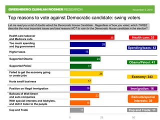 November 5, 2010November 5, 2010
Let me read you a list of doubts about the Democratic House Candidate. Regardless of how you voted, which THREE
describe the most important issues and best reasons NOT to vote for the Democratic House candidate in the election?
Top reasons to vote against Democratic candidate: swing voters
24
17
16
23
11
26
16
28
17
35
15
0 25 50
Cap and Trade
Failed to get the economy going
or create jobs
Bailouts of Wall Street
and auto companies
Higher taxes
Supported Pelosi
Too much spending
and big government
Health care takeover
and Medicare cuts
Supported Obama
Hurts small business
With special interests and lobbyists,
and didn’t listen to the people
Position on illegal immigration
Spending/taxes: 43
Health care: 35
Obama/Pelosi: 41
Economy: 343
Immigration: 16
Bailouts/special
interests: 39
Cap and Trade: 11
 