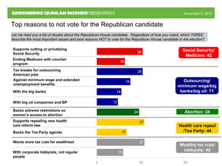 November 5, 2010November 5, 2010
Let me read you a list of doubts about the Republican House candidate. Regardless of how you voted, which THREE
describe the most important issues and best reasons NOT to vote for the Republican House candidate in the election?
Top reasons to not vote for the Republican candidate
19
14
12
15
27
17
27
16
24
26
26
0 25 50
With corporate lobbyists, not regular
people
With big oil companies and BP
Backs the Tea Party agenda
Tax breaks for outsourcing
American jobs
With the big banks
Ending Medicare with voucher
program
Supports cutting or privatizing
Social Security
Backs extreme restrictions on
women’s access to abortion
Wants more tax cuts for wealthiest
Supports repealing new health
care reform law
Against minimum wage and extended
unemployment benefits
Outsourcing/
minimum wage/big
banks/big oil: 71
Social Security/
Medicare: 42
Abortion: 24
Health care repeal
/Tea Party: 44
Wealthy tax cuts/
lobbyists: 42
 