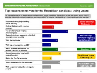 November 5, 2010November 5, 2010
Let me read you a list of doubts about the Republican House candidate. Regardless of how you voted, which THREE
describe the most important issues and best reasons NOT to vote for the Republican House candidate in the election?
Top reasons to not vote for the Republican candidate: swing voters
26
15
33
11
20
11
20
23
11
12
24
0 25 50
With corporate lobbyists, not regular
people
With big oil companies and BP
Backs the Tea Party agenda
Tax breaks for outsourcing
American jobs
With the big banks
Ending Medicare with voucher
program
Supports cutting or privatizing
Social Security
Backs extreme restrictions on
women’s access to abortion
Wants more tax cuts for wealthiest
Supports repealing new health
care reform law
Against minimum wage and extended
unemployment benefits
Outsourcing/
minimum wage/big
banks/big oil: 75
Social Security/
Medicare: 41
Abortion: 20
Health care repeal
/Tea Party: 36
Wealthy tax cuts/
lobbyists: 34
 