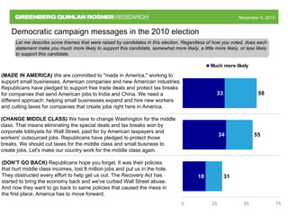 November 5, 2010November 5, 2010
31
55
58
34
33
18
0 25 50 75
Much more likely
Let me describe some themes that were raised by candidates in this election. Regardless of how you voted, does each
statement make you much more likely to support this candidate, somewhat more likely, a little more likely, or less likely
to support this candidate.
Democratic campaign messages in the 2010 election
(MADE IN AMERICA) We are committed to "made in America," working to
support small businesses, American companies and new American industries.
Republicans have pledged to support free trade deals and protect tax breaks
for companies that send American jobs to India and China. We need a
different approach: helping small businesses expand and hire new workers
and cutting taxes for companies that create jobs right here in America.
(CHANGE MIDDLE CLASS) We have to change Washington for the middle
class. That means eliminating the special deals and tax breaks won by
corporate lobbyists for Wall Street, paid for by American taxpayers and
workers' outsourced jobs. Republicans have pledged to protect those
breaks. We should cut taxes for the middle class and small business to
create jobs. Let's make our country work for the middle class again.
(DON’T GO BACK) Republicans hope you forget. It was their policies
that hurt middle class incomes, lost 8 million jobs and put us in the hole.
They obstructed every effort to help get us out. The Recovery Act has
started to bring the economy back and we've curbed Wall Street abuse.
And now they want to go back to same policies that caused the mess in
the first place. America has to move forward.
 