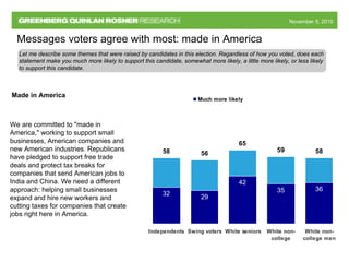 November 5, 2010November 5, 2010
Messages voters agree with most: made in America
32
29
42
35 36
56
65
59 5858
Independents Swing voters White seniors White non-
college
White non-
college men
Much more likely
We are committed to "made in
America," working to support small
businesses, American companies and
new American industries. Republicans
have pledged to support free trade
deals and protect tax breaks for
companies that send American jobs to
India and China. We need a different
approach: helping small businesses
expand and hire new workers and
cutting taxes for companies that create
jobs right here in America.
Made in America
Let me describe some themes that were raised by candidates in this election. Regardless of how you voted, does each
statement make you much more likely to support this candidate, somewhat more likely, a little more likely, or less likely
to support this candidate.
 