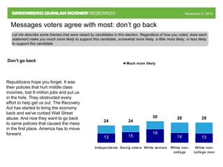November 5, 2010November 5, 2010
Messages voters agree with most: don’t go back
13 15
19
14 13
24
30 28 28
24
Independents Swing voters White seniors White non-
college
White non-
college men
Much more likely
Republicans hope you forget. It was
their policies that hurt middle class
incomes, lost 8 million jobs and put us
in the hole. They obstructed every
effort to help get us out. The Recovery
Act has started to bring the economy
back and we've curbed Wall Street
abuse. And now they want to go back
to same policies that caused the mess
in the first place. America has to move
forward.
Don’t go back
Let me describe some themes that were raised by candidates in this election. Regardless of how you voted, does each
statement make you much more likely to support this candidate, somewhat more likely, a little more likely, or less likely
to support this candidate.
 