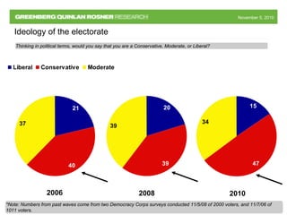 November 5, 2010November 5, 2010
21
37
40
Liberal Conservative Moderate
15
34
4739
39
20
Thinking in political terms, would you say that you are a Conservative, Moderate, or Liberal?
Ideology of the electorate
20102006 2008
*Note: Numbers from past waves come from two Democracy Corps surveys conducted 11/5/08 of 2000 voters, and 11/7/06 of
1011 voters.
 