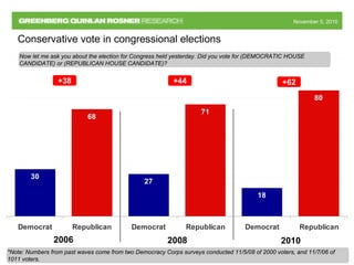 November 5, 2010November 5, 2010
Now let me ask you about the election for Congress held yesterday. Did you vote for (DEMOCRATIC HOUSE
CANDIDATE) or (REPUBLICAN HOUSE CANDIDATE)?
Conservative vote in congressional elections
20102006 2008
80
18
30
27
71
68
Democrat Republican Democrat Republican Democrat Republican
+38 +44 +62
*Note: Numbers from past waves come from two Democracy Corps surveys conducted 11/5/08 of 2000 voters, and 11/7/06 of
1011 voters.
 