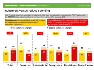 November 5, 2010November 5, 2010
Now I’m going to read you some pairs of statements. After each pair, please tell me whether the FIRST statement or
the SEOCND statement comes closer to your own view, even if neither is exactly right.
Investment versus reduce spending
First statement: I’m worried that we will fail to make
the investments we need to create jobs and
strengthen the economy.
Second statement: I’m more worried that we will go
too far in increasing government spending and will
end up raising taxes to pay for it.
27
33
47
62
42
54
35
45
43
56
31
50
33
54
44
63
41
31
35
44 42
29
42
34
Investment Spending Investment Spending Investment Spending Investment Spending Investment Spending Investment Spending
First statement strongly Second statement strongly
+3 +12 +28+29 +10
Total Independents RepublicansDemocrats Swing voters Drop-off voters
+4
 