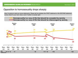 November 5, 2010November 5, 2010
44
5452 56
5051
4849
45
49
3841
33
46
4241
45
48
Sep-
03
Mar-
04
Sep-
04
Mar-
05
Sep-
05
Mar-
06
Sep-
06
Mar-
07
Sep-
07
Mar-
08
Sep-
08
Mar-
09
Sep-
09
Mar-
10
Sep-
10
Homosexuality is a way of life that should be accepted by society.
Homosexuality is a way of life that should be discouraged by society.
+4 -5 +3 +7 +9 +11 +4 +16 +23Net
Difference
Opposition to homosexuality drops sharply
Now I’m going to read you some statements. Please tell me whether the FIRST statement or the SECOND statement
comes closer to your own views, even if neither is exactly right:
ElectionElection
20082008
ElectionElection
20062006
ElectionElection
20042004
ElectionElection
20102010
 