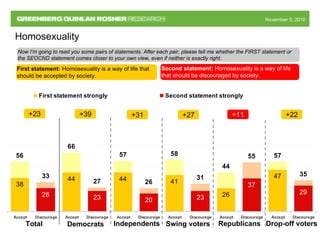 November 5, 2010November 5, 2010
Now I’m going to read you some pairs of statements. After each pair, please tell me whether the FIRST statement or
the SEOCND statement comes closer to your own view, even if neither is exactly right.
Homosexuality
First statement: Homosexuality is a way of life that
should be accepted by society.
Second statement: Homosexuality is a way of life
that should be discouraged by society.
26
47
56
66
57 58
44
57
20
37
29
33
27 26
31
55
35
44
38
44 41
2326 23
Accept Discourage Accept Discourage Accept Discourage Accept Discourage Accept Discourage Accept Discourage
First statement strongly Second statement strongly
Total Independents Republicans
+23 +31 +22
Democrats
+39
Swing voters
+27
Drop-off voters
+11
 