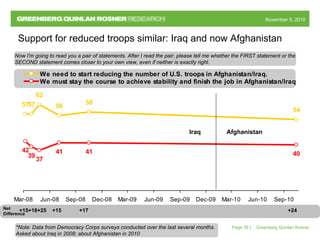November 5, 2010November 5, 2010
54
58
56
62
5757
37
42 41 41 4039
Mar-08 Jun-08 Sep-08 Dec-08 Mar-09 Jun-09 Sep-09 Dec-09 Mar-10 Jun-10 Sep-10
We need to start reducing the number of U.S. troops in Afghanistan/Iraq.
We must stay the course to achieve stability and finish the job in Afghanistan/Iraq
Net
Difference
+15+18+25 +15 +17 +24
Greenberg Quinlan RosnerPage 39 |
Support for reduced troops similar: Iraq and now Afghanistan
*Note: Data from Democracy Corps surveys conducted over the last several months.
Asked about Iraq in 2008; about Afghanistan in 2010
Now I'm going to read you a pair of statements. After I read the pair, please tell me whether the FIRST statement or the
SECOND statement comes closer to your own view, even if neither is exactly right.
Iraq Afghanistan
 