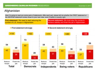 November 5, 2010November 5, 2010
Now I’m going to read you some pairs of statements. After each pair, please tell me whether the FIRST statement or
the SEOCND statement comes closer to your own view, even if neither is exactly right.
Afghanistan
First statement: We need to start reducing the
number of U.S. troops in Afghanistan.
Second statement: We must stay the course to
achieve stability and finish the job in Afghanistan.
27
54
73
54 56
33
31
40
40
20
43
36
59
4245
65
43
14
28
21
Reduce
troops
Finish the
job
Reduce
troops
Finish the
job
Reduce
troops
Finish the
job
Reduce
troops
Finish the
job
Reduce
troops
Finish the
job
First statement strongly Second statement strongly
Total Independents Republicans
+14 +11 +26
Democrats
+53
Swing voters
+20
 
