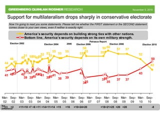 November 5, 2010November 5, 2010
45
50
5759
42
57
53
50
5352
50
55
51
44
51
49 49
55
58
53 5555
60
48
52
43
40
3738
50
373839
42
39
41 414041
39
42 42
39
34
43
37
35 35
42 43
Mar-
02
Sep-
02
Mar-
03
Sep-
03
Mar-
04
Sep-
04
Mar-
05
Sep-
05
Mar-
06
Sep-
06
Mar-
07
Sep-
07
Mar-
08
Sep-
08
Mar-
09
Sep-
09
Mar-
10
Sep-
10
America’s security depends on building strong ties with other nations.
Bottom line, America’s security depends on its own military strength.
+3 +2 +11+10 +7 +8 +11 +14+11+14 +15 +16 +10+24+20 +18+21+25 +20 +20 +9 -8Net
Difference
Support for multilateralism drops sharply in conservative electorate
Now I’m going to read you some statements. Please tell me whether the FIRST statement or the SECOND statement
comes closer to your own views, even if neither is exactly right:
PetraeusPetraeus ReportReport
Election 2006Election 200620062006Election 2004Election 2004Election 2002Election 2002 Election 2008Election 2008 Election 2010Election 2010
 
