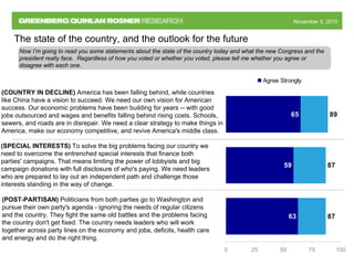 November 5, 2010November 5, 2010
87
87
89
59
65
63
0 25 50 75 100
Agree Strongly
Now I’m going to read you some statements about the state of the country today and what the new Congress and the
president really face. Regardless of how you voted or whether you voted, please tell me whether you agree or
disagree with each one.
The state of the country, and the outlook for the future
(COUNTRY IN DECLINE) America has been falling behind, while countries
like China have a vision to succeed. We need our own vision for American
success. Our economic problems have been building for years -- with good
jobs outsourced and wages and benefits falling behind rising costs. Schools,
sewers, and roads are in disrepair. We need a clear strategy to make things in
America, make our economy competitive, and revive America's middle class.
(SPECIAL INTERESTS) To solve the big problems facing our country we
need to overcome the entrenched special interests that finance both
parties' campaigns. That means limiting the power of lobbyists and big
campaign donations with full disclosure of who's paying. We need leaders
who are prepared to lay out an independent path and challenge those
interests standing in the way of change.
(POST-PARTISAN) Politicians from both parties go to Washington and
pursue their own party's agenda - ignoring the needs of regular citizens
and the country. They fight the same old battles and the problems facing
the country don't get fixed. The country needs leaders who will work
together across party lines on the economy and jobs, deficits, health care
and energy and do the right thing.
 