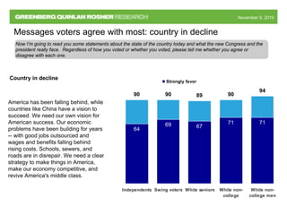 November 5, 2010November 5, 2010
Messages voters agree with most: country in decline
64
69 67
71 71
90 89 90
94
90
Independents Swing voters White seniors White non-
college
White non-
college men
Strongly favor
America has been falling behind, while
countries like China have a vision to
succeed. We need our own vision for
American success. Our economic
problems have been building for years
-- with good jobs outsourced and
wages and benefits falling behind
rising costs. Schools, sewers, and
roads are in disrepair. We need a clear
strategy to make things in America,
make our economy competitive, and
revive America's middle class.
Now I’m going to read you some statements about the state of the country today and what the new Congress and the
president really face. Regardless of how you voted or whether you voted, please tell me whether you agree or
disagree with each one.
Country in decline
 