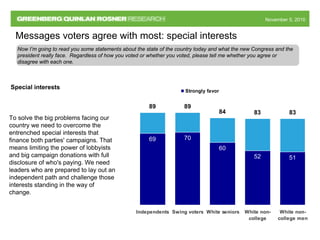November 5, 2010November 5, 2010
Messages voters agree with most: special interests
69 70
60
52 51
89
84 83 83
89
Independents Swing voters White seniors White non-
college
White non-
college men
Strongly favor
To solve the big problems facing our
country we need to overcome the
entrenched special interests that
finance both parties' campaigns. That
means limiting the power of lobbyists
and big campaign donations with full
disclosure of who's paying. We need
leaders who are prepared to lay out an
independent path and challenge those
interests standing in the way of
change.
Now I’m going to read you some statements about the state of the country today and what the new Congress and the
president really face. Regardless of how you voted or whether you voted, please tell me whether you agree or
disagree with each one.
Special interests
 